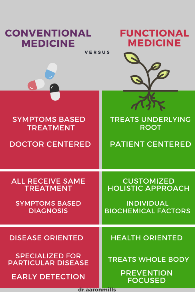 what is a functional medicine